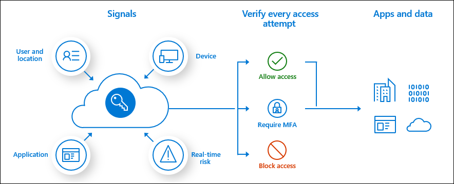 Azure Conditional Access