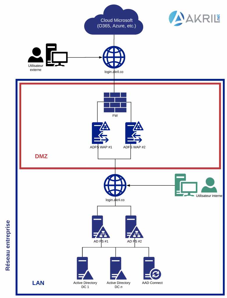 Diagramme pour infrastructure type de Fédération des Identités entre Cloud et On-Prem