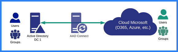 Comment choisir son authentification Office 365 et Azure AD (PhS vs ADFS vs PTA)