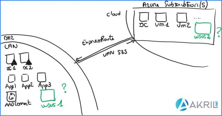 Comment mettre à jour l'ensemble de notre infrastructure Hybride (Cloud & On-prem) ?