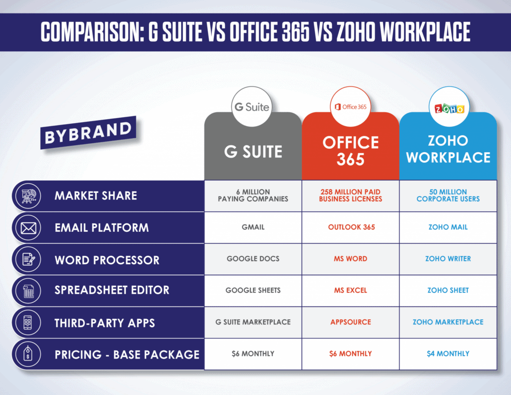 Source : https://www.bybrand.io/blog/infographic-gsuite-office365-zohoworkplace/