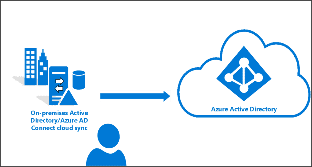 Azure AD Connect Cloud Sync
