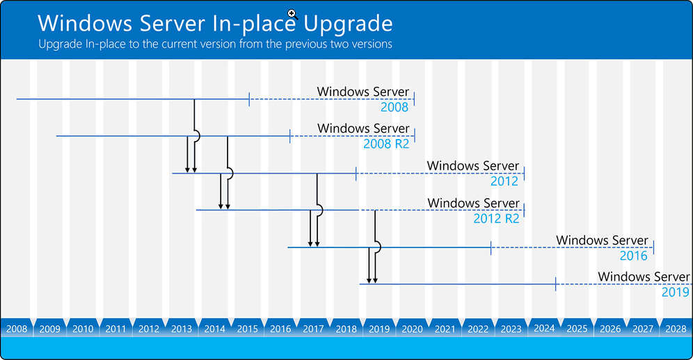 Scénarios pour l'upgrade in-place selon les versions de Windows Server