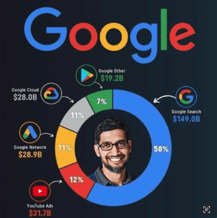 Répartition des revenus de Google