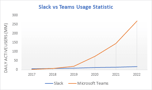 Source Cloudfuze - Microsoft Teams vs. SLACK