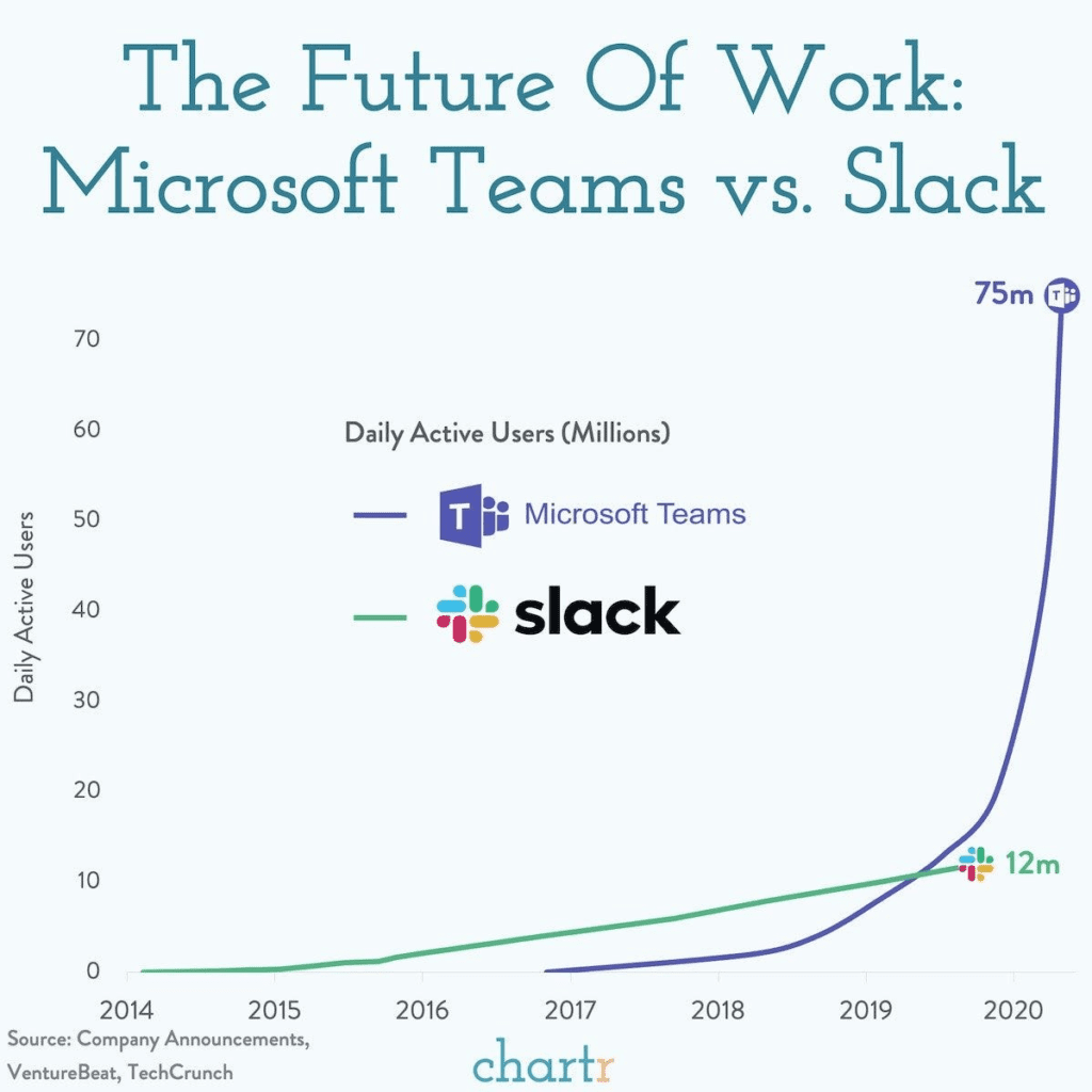 Répartition du marché entre Microsoft Teams et slack