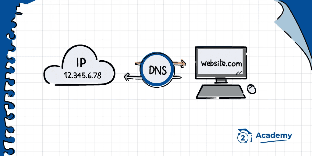 Fonctionnement DNS - Source : https://academy.bit2me.com/fr/quel-est-le-serveur-DNS/