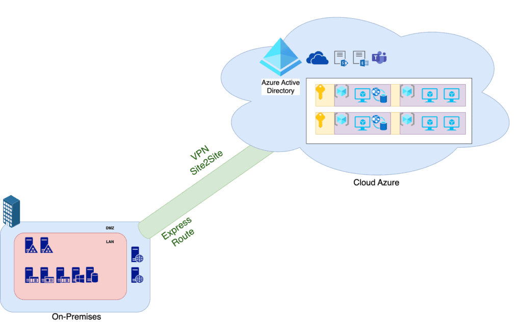 Exemple d'infrastructure hybride on-prem et Cloud (exemple avec Azure)