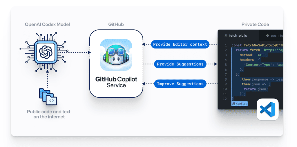 Fonctionnement du service GitHub Copilot
