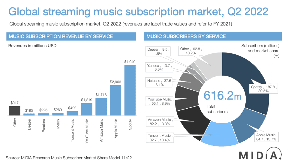 Etude sur le marché du streaming musical dans le monde