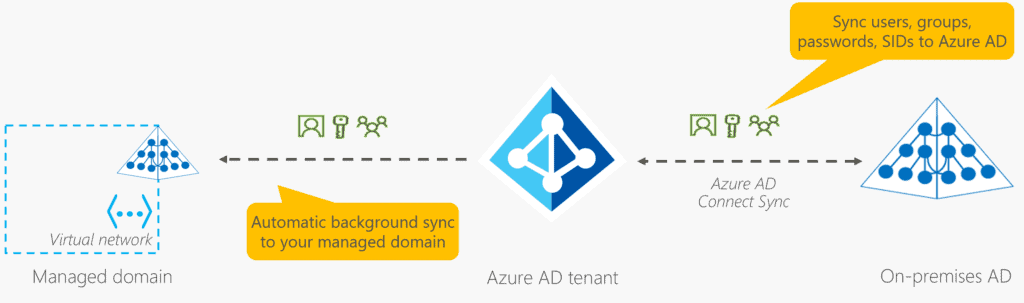 Synchronisation avec Azure AD Domain Services