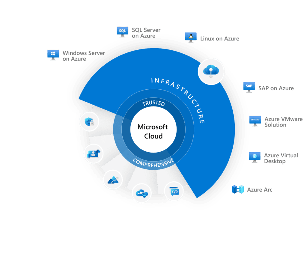 Azure, les services Cloud proposés par Microsoft