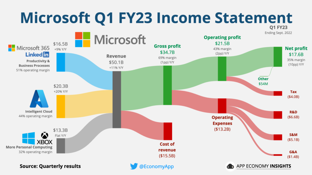 Revenus financiers pour Microsoft durant le premier trimestre de 2023