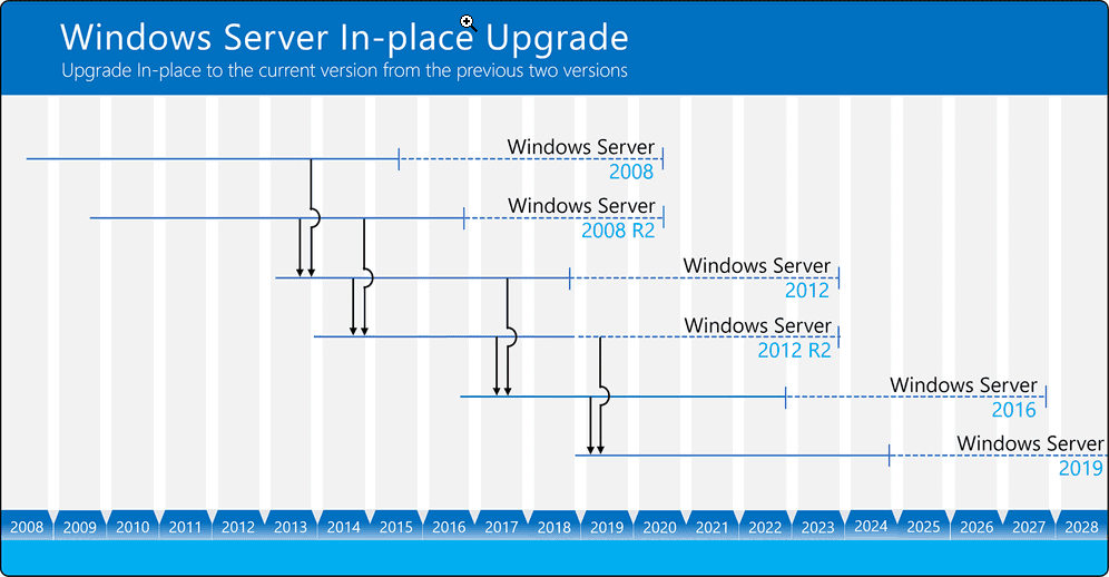 Windows Server - In-Place upgrade