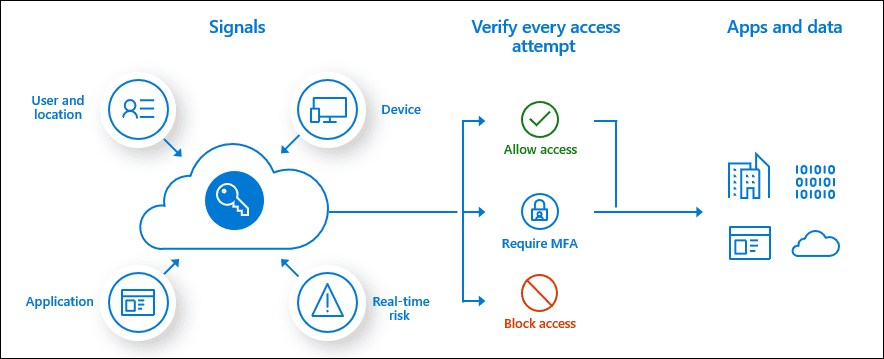 Microsoft Entra ID Conditional Access