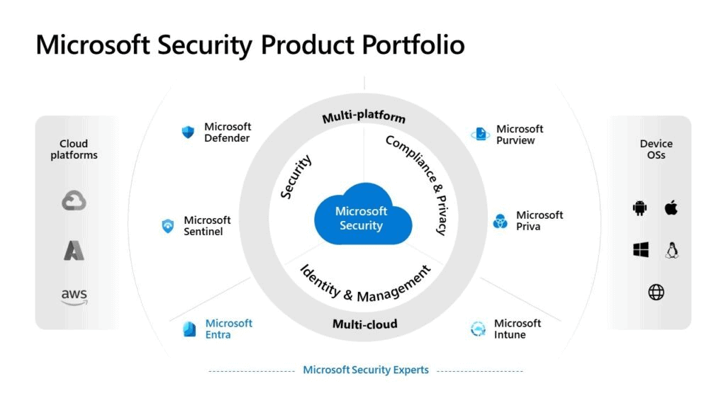 Ensemble des solutions de sécurité de Microsoft