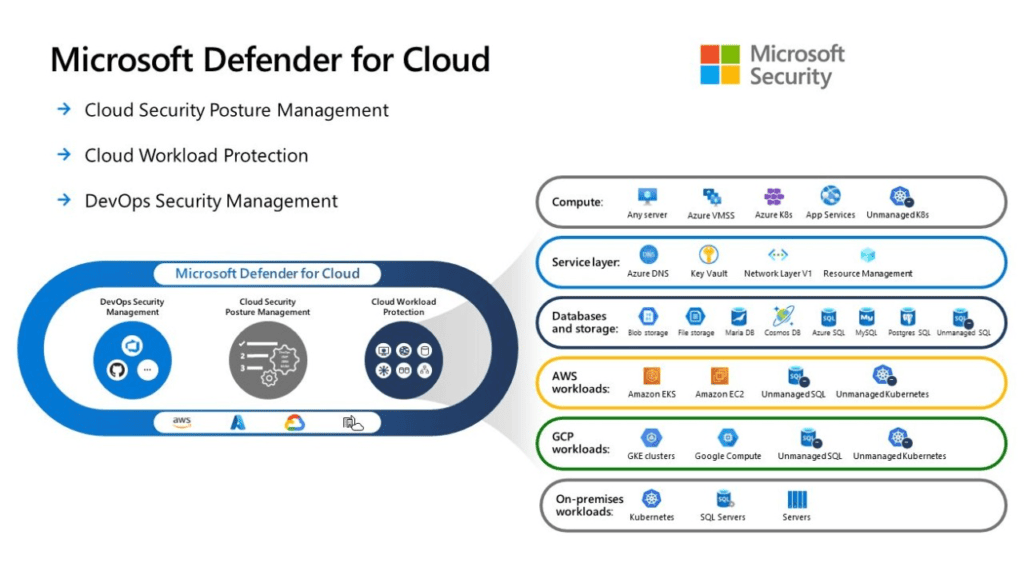 Aperçu des possibilités offertes par Microsoft Defender for Cloud