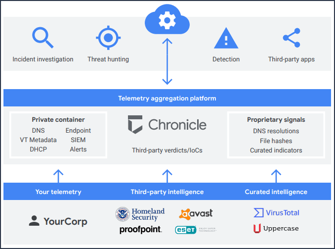 Google Chronicle est capable de s'interconnecter avec Proofpoint, Avast, et vos composants locaux.