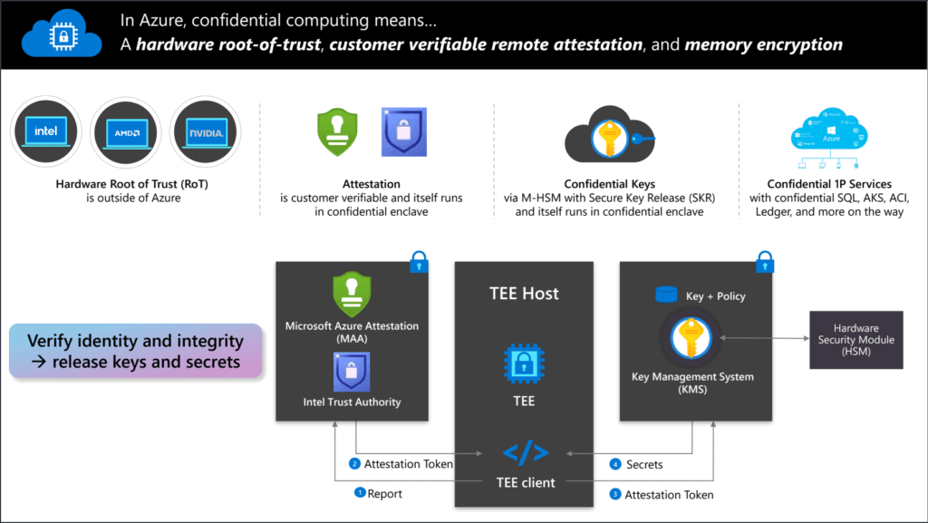 Principe de fonctionnement d'une VM Azure Confidential Computing dans le Cloud de Microsoft et de son enclave sécurisée "TEE"