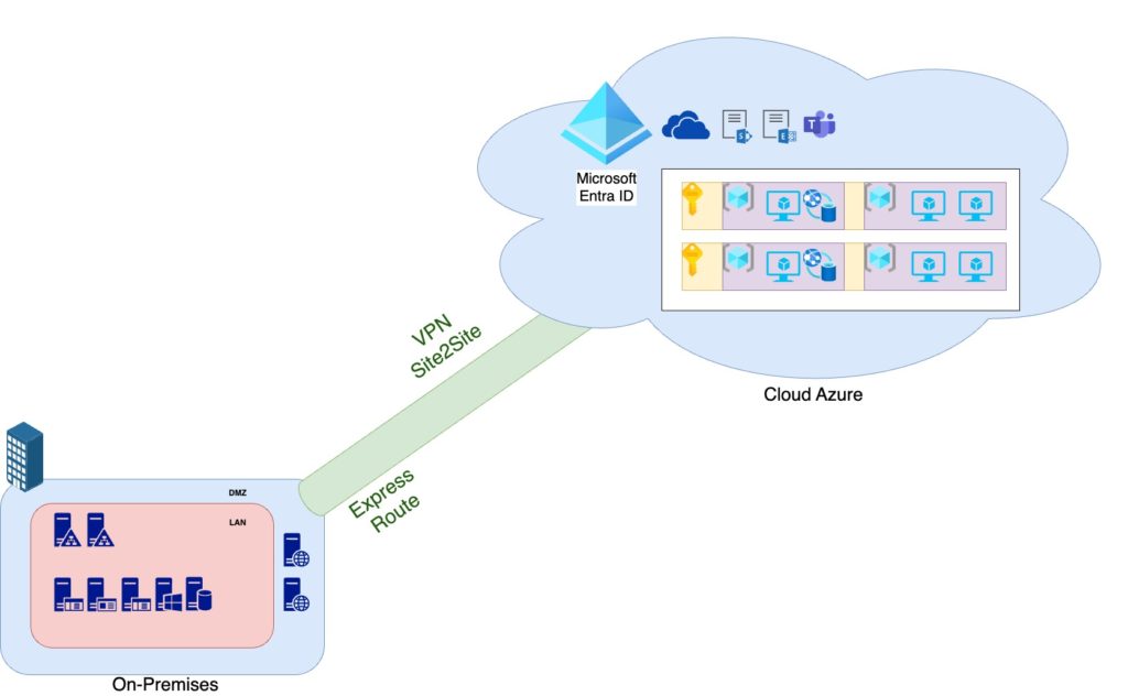 Infrastructure à débordement entre le datacenter local et le cloud de Microsoft dans Azure