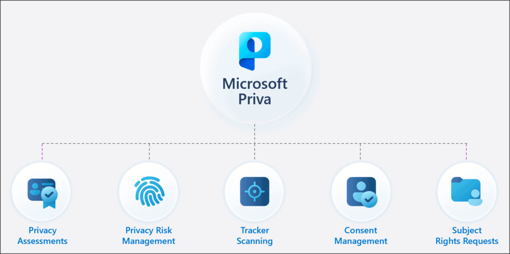 Microsoft Priva va proposer 5 solutions indépendantes