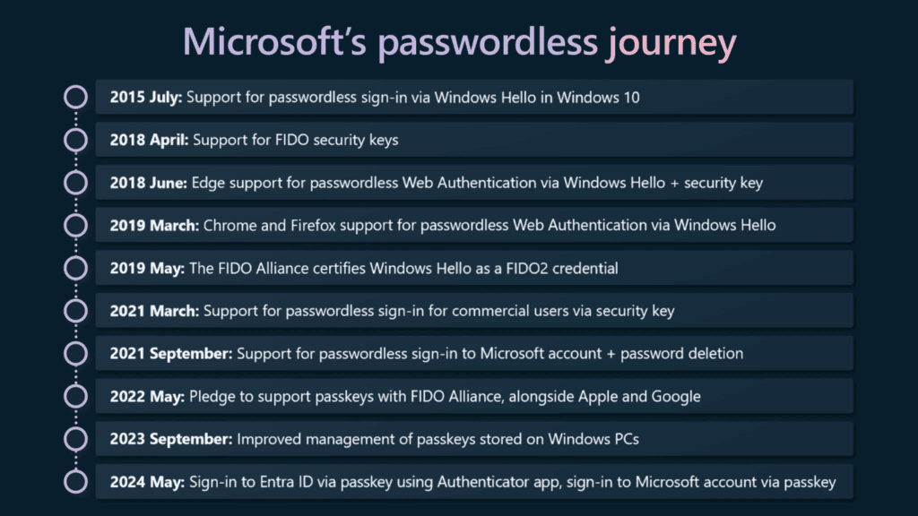 Innovations passées de Microsoft en matière d'authentification et de passwordless. Certaines fonctionnalités font référence à des options dédiées aux professionnelles (comme Windows Hello For Business)