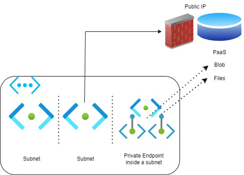 Azure Private Endpoint