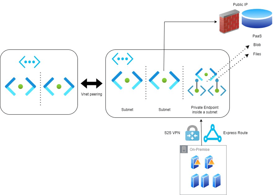 Exemple de connectivité Azure