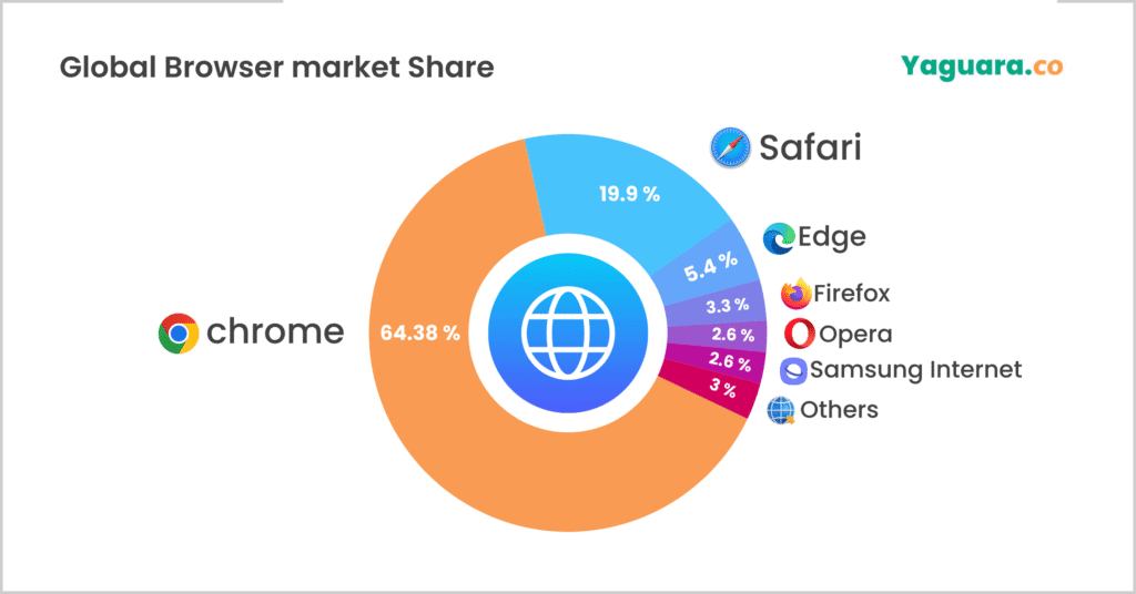 Parts de marché des navigateurs Internet dans le monde - plus de 60 % pour le navigateur de Google, Chrome.