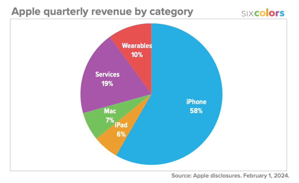 Les services d'Apple participent à près de 20 % de son CA/revenus chaque année (et en augmentation).