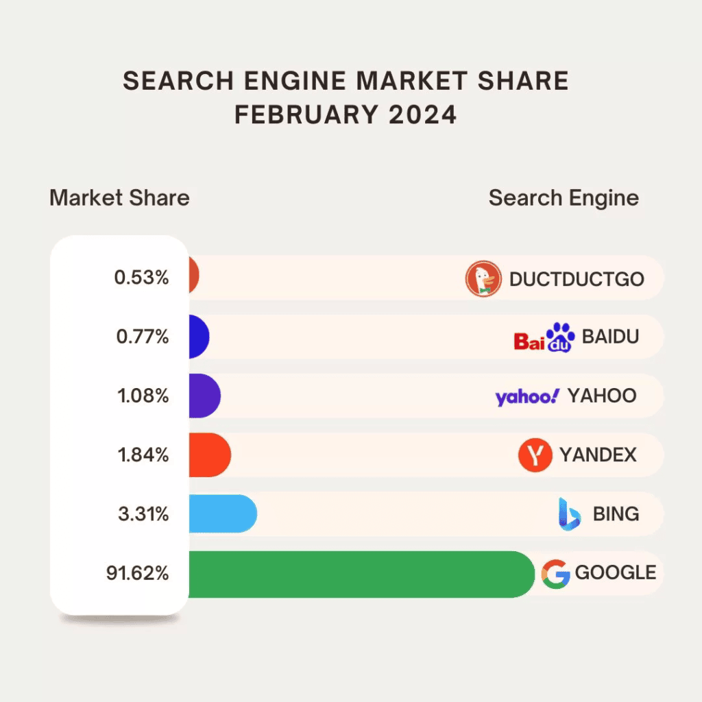 Répartition des parts de marché concernant la recherche sur Internet. Selon les pays, cela peut varier mais ça donne déjà une bonne tendance