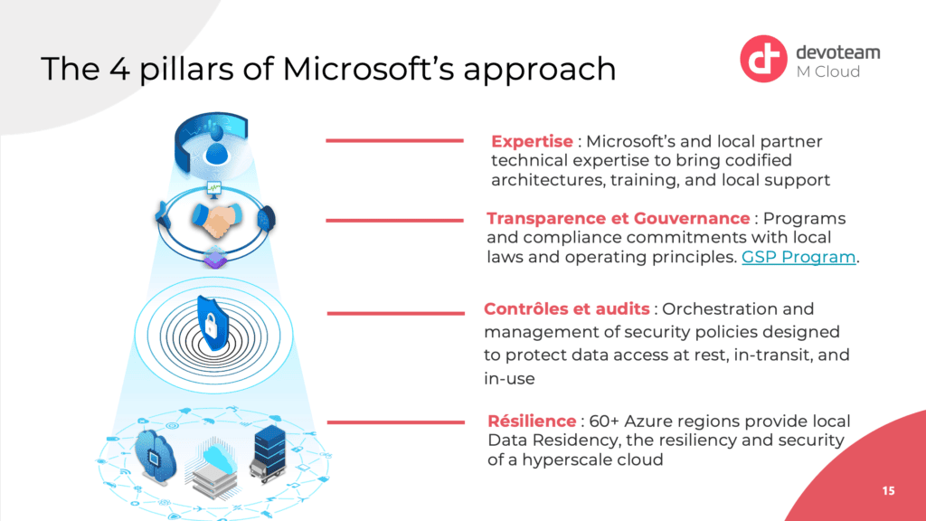 The 4 pillars of Microsoft's Cloud Sovereignty