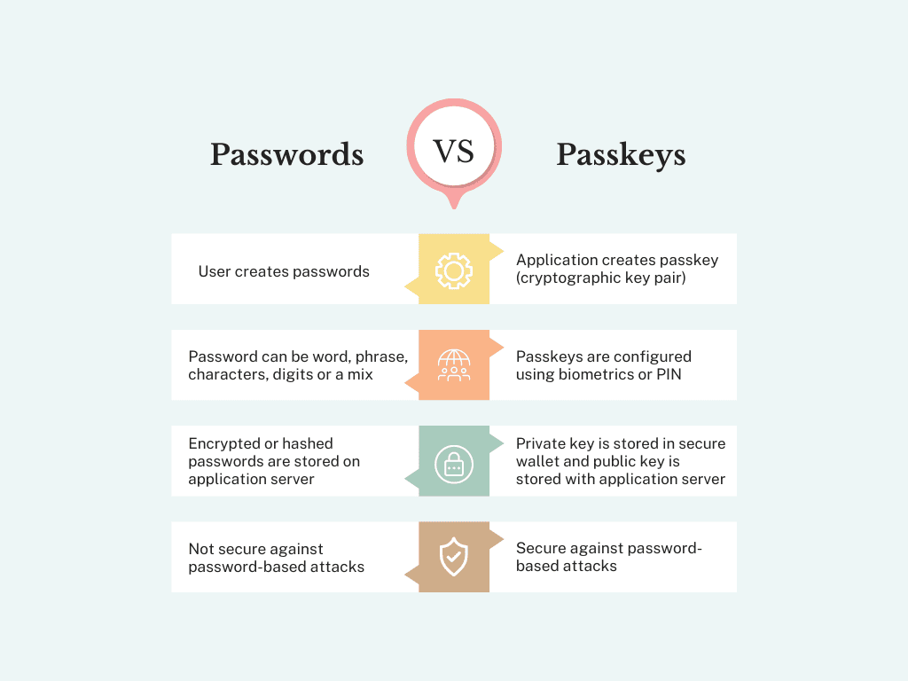 Mots de passe vs. Passkeys