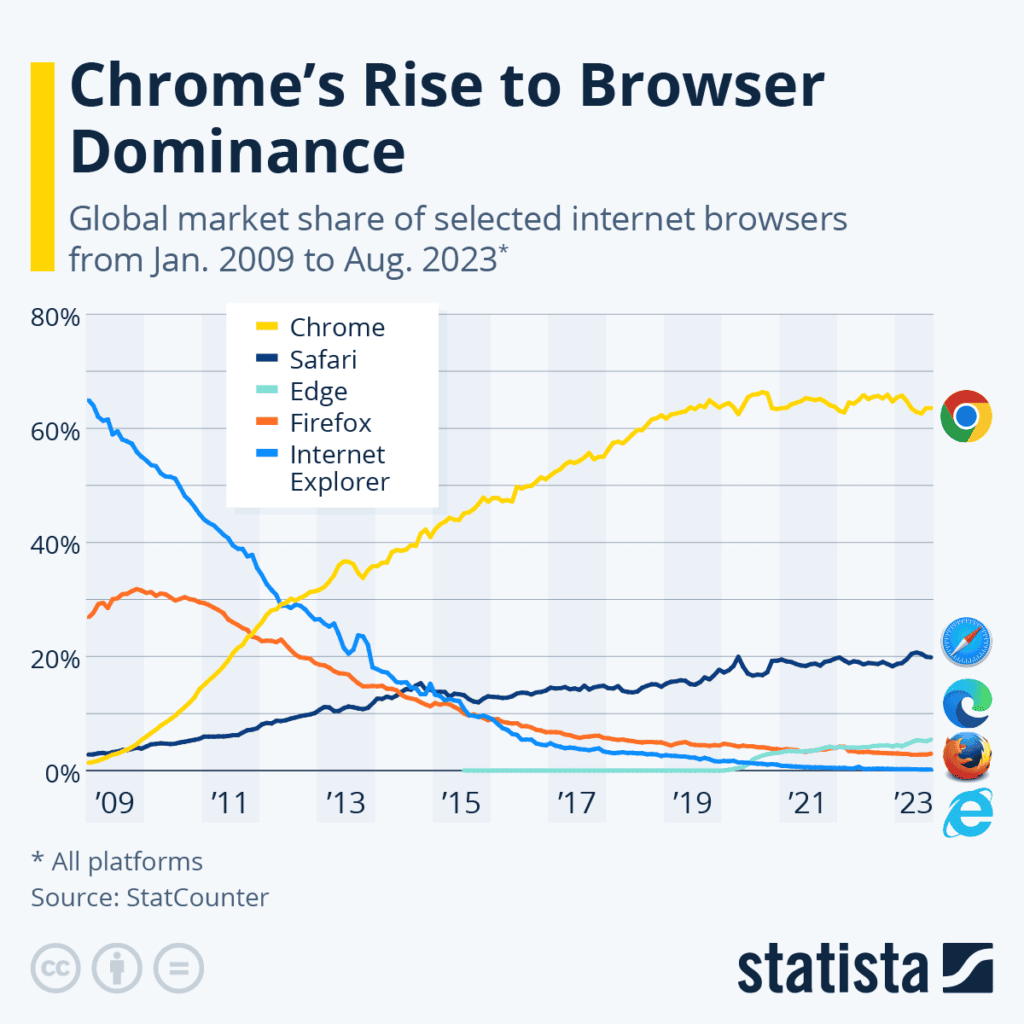 Evolution des parts de marché des navigateurs Internet dans le monde. Google Chrome leader incontesté.