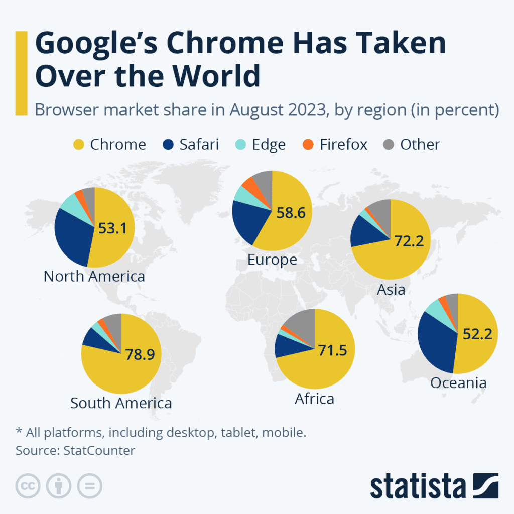 Parts de marché sur les continents du monde. google Chrome domine largement.