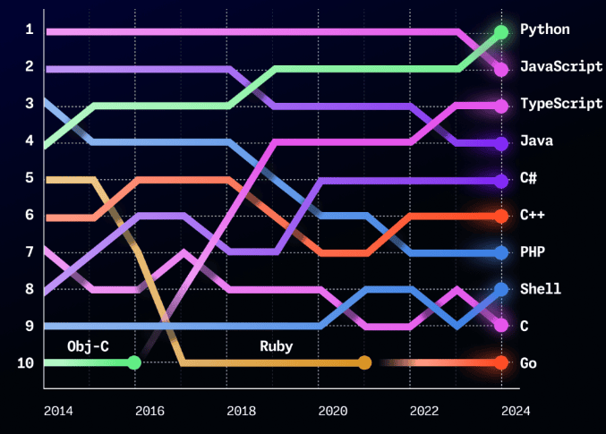 Evolution des langages de programmation les plus utilisés sur Github. (crédit : Github)