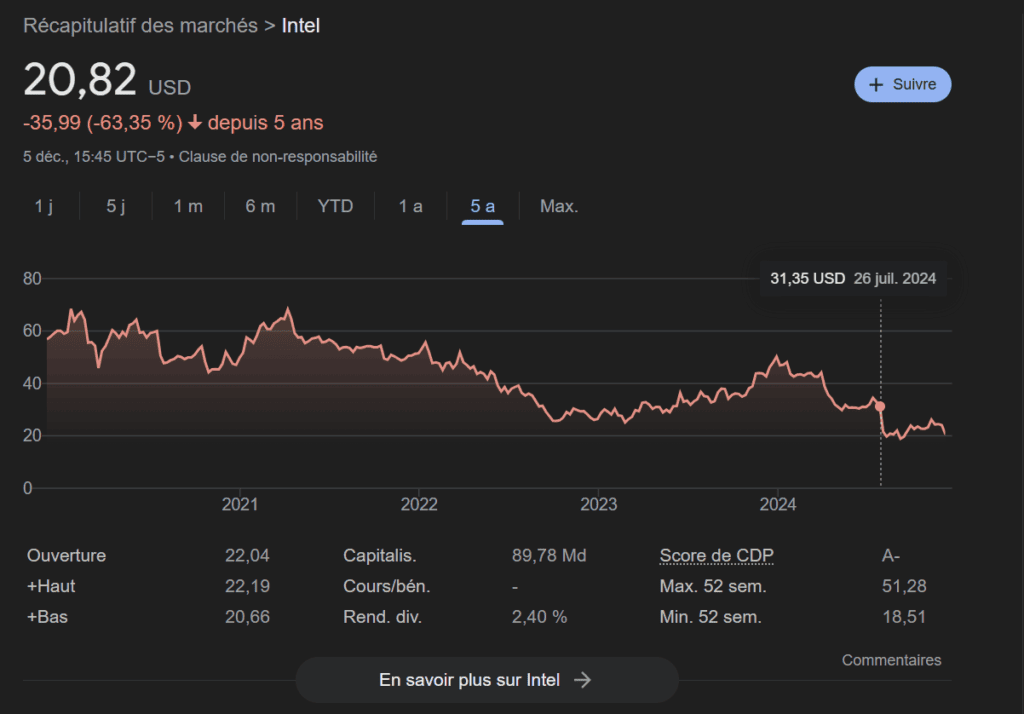 Evolution de l'action Intel entre 2021 et 2024