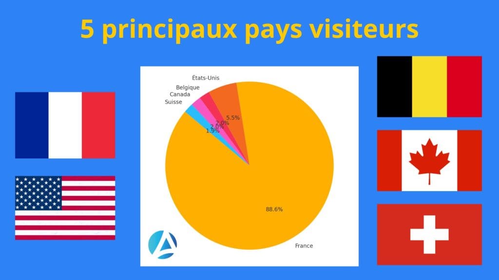 Principaux pays visiteurs du site en 2024