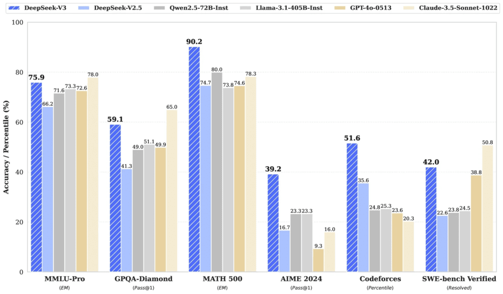 Comparatif des IA avec DeepSeek en tête