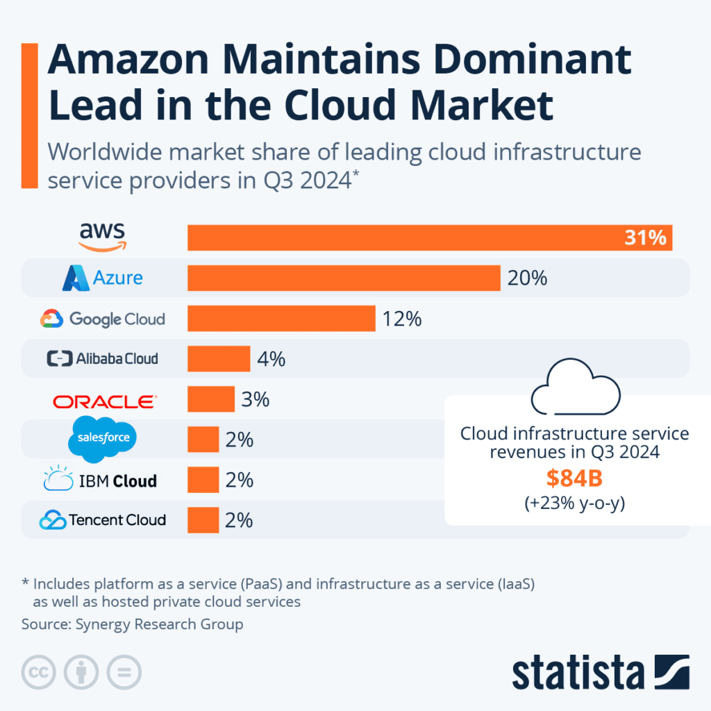 Marché du Cloud à fin 2024