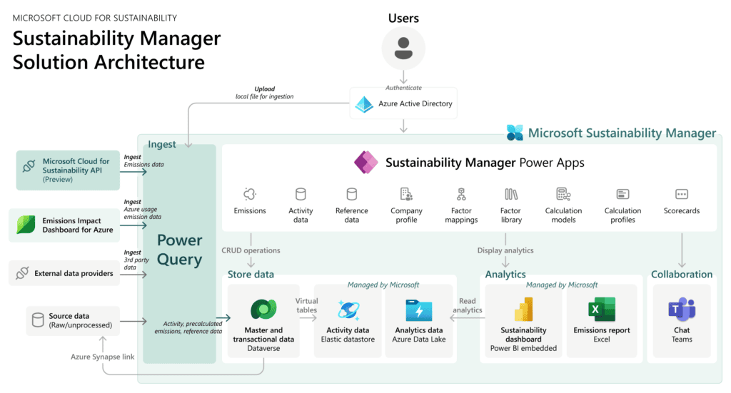 Initiative Microsoft Cloud for Sustainability