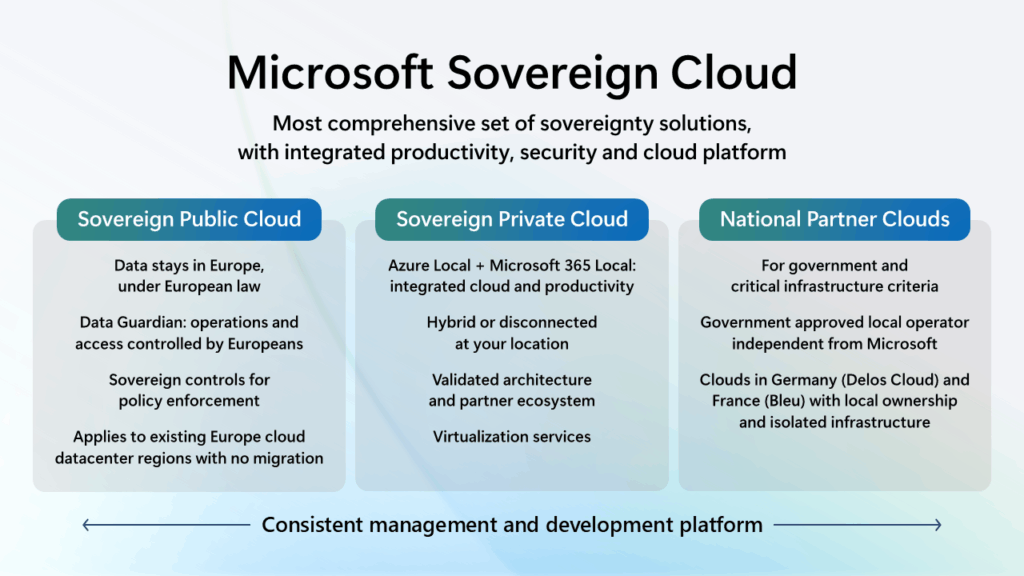 Microsoft Cloud for Sovereignty - image source Microsoft