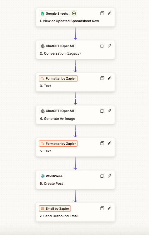 Workflow Zapier pour créer un article automatiquement dans WordPress
