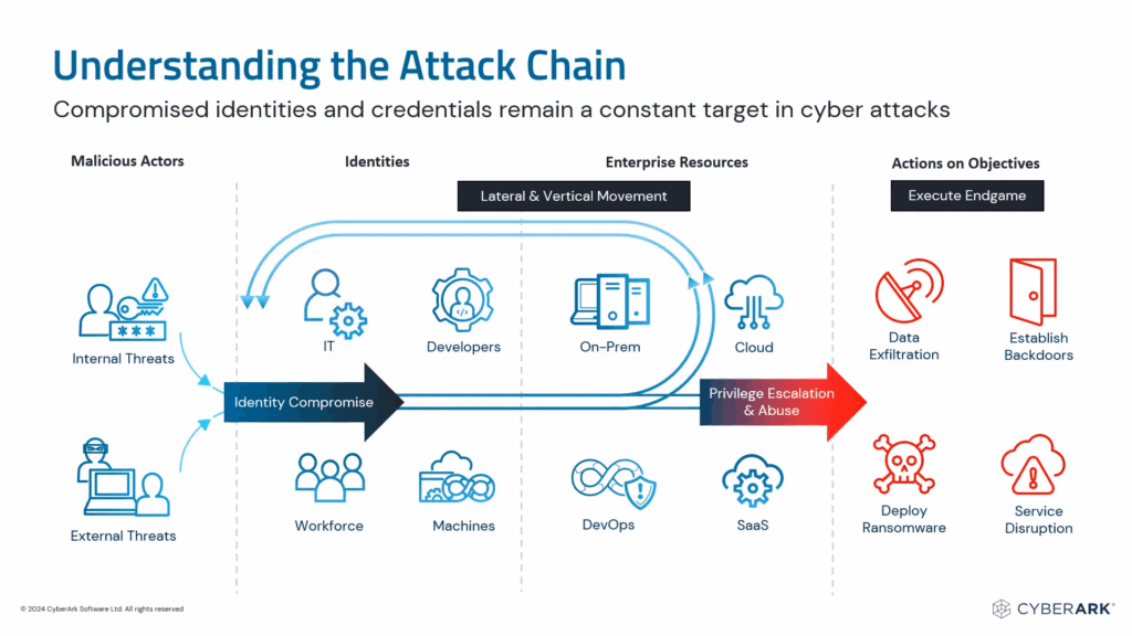 Chaîne d'attaque type que CyberArk tente de protéger avec ses solutions