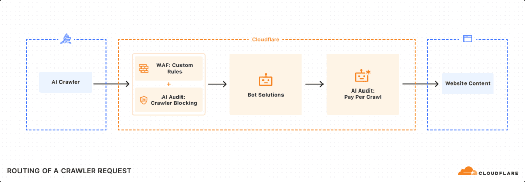Cloudflare Bloque les Robots d’Exploration IA : Un Modèle Pay per Crawl Révolutionnaire