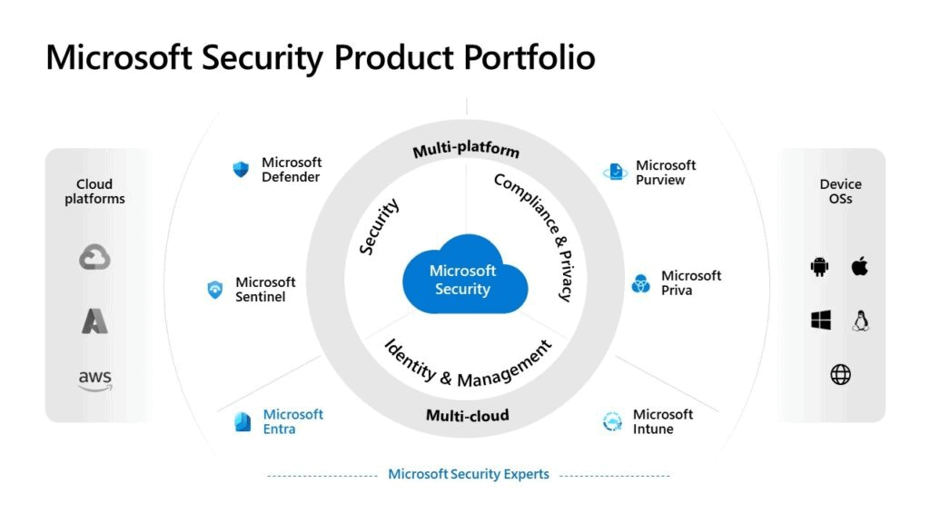 Produits et solutions de sécurité de Microsoft
