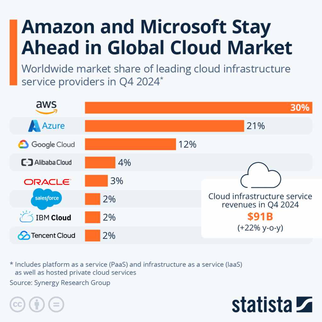 Google Cloud Platform (GCP) et Microsoft Azure en embuscade