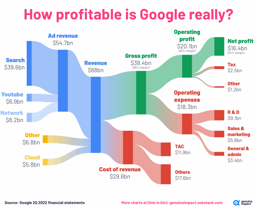 Les gens oublient que derrière les services Google - son service le plus profitable est la publicité ciblée en ligne