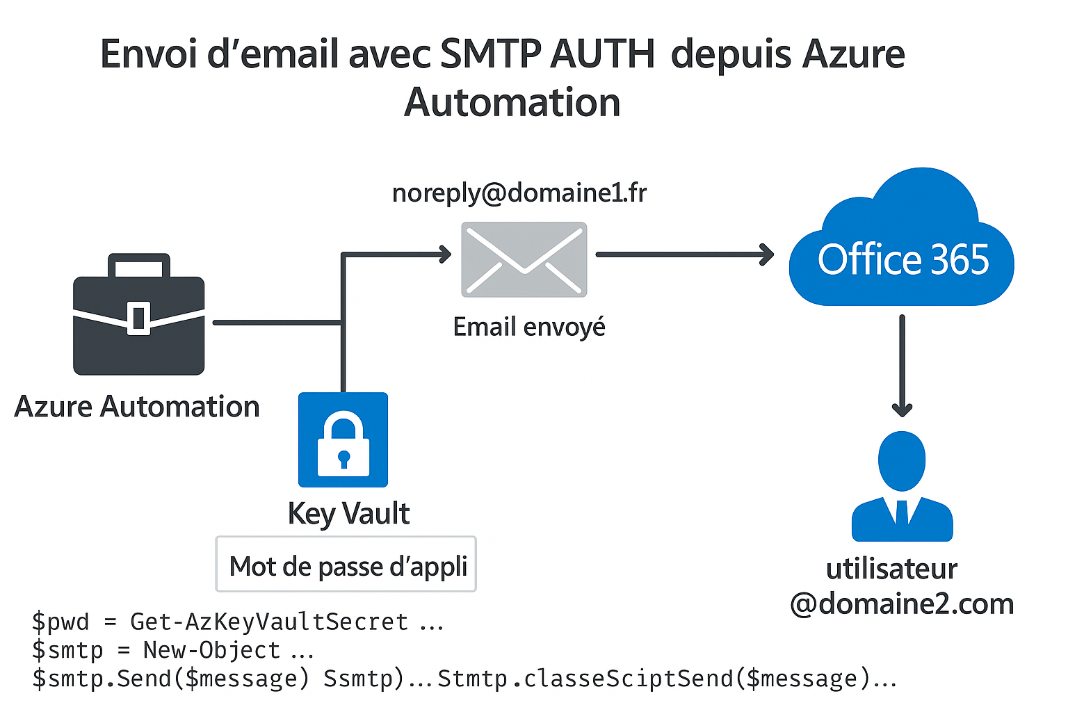 Comment mettre en place un relay SMTP pour Azure avec Microsoft 365