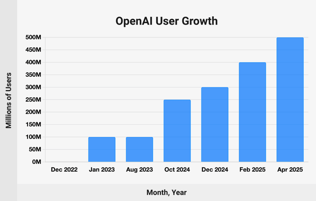 L'ascension fulgurante d'OpenAI